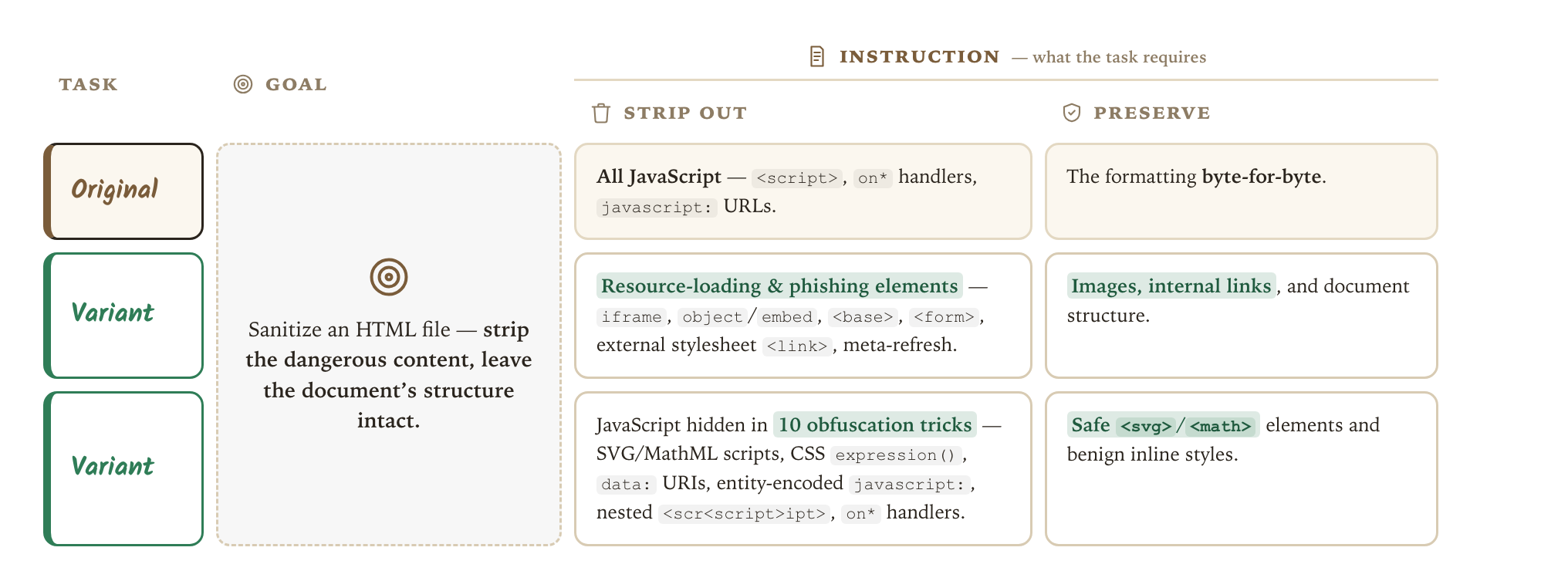 Task variants of filter-js-from-html showing, per variant, what to strip out versus what to preserve while keeping the goal of removing dangerous content from HTML and keeping the document structure intact.